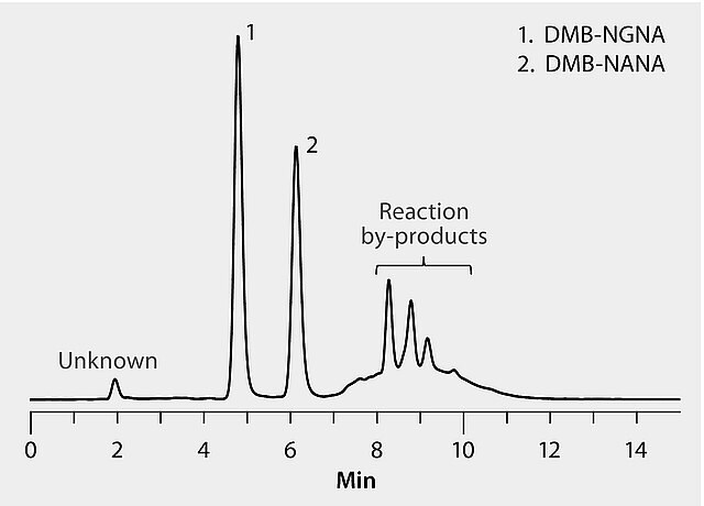 HPLC Analysis of DMB-Labeled Sialic Acids on Ascentis® Express RP-Amide: Comparison of Biosimilars to Reference Materials HPLC Analysis of DMB-Labeled Sialic Acids on Ascentis® Express RP-Amide: Comparison of Biosimilars to Reference Materials