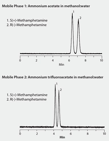 Chiral LC/MS Analysis of Methamphetamine Enantiomers on Astec CHIROBIOTIC V2 in Different Mobile Phase Additive Systems Chiral LC/MS Analysis of Methamphetamine Enantiomers on Astec CHIROBIOTIC V2