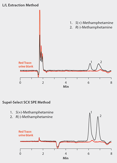 LC/MS Analysis of (+/-)-Methamphetamine from Urine on Astec CHIROBIOTIC V2 after L/L Extraction and after SPE Extraction using Supel-Select SCX LC/MS Analysis of (+/-)-Methamphetamine from Urine on Astec CHIROBIOTIC V2 after L/L Extraction and after SPE Extraction using Supel-Select SCX