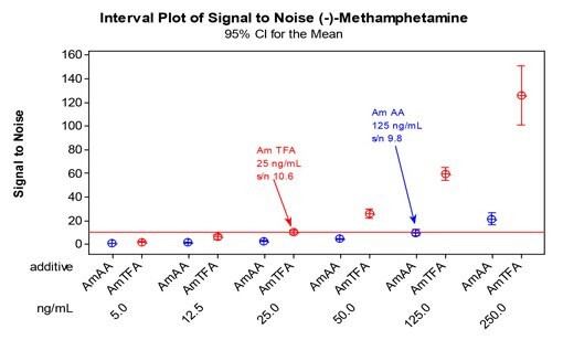 A Study of the S/N Ratio for Optimization of LOQ A Study of the S/N Ratio for Optimization of LOQ