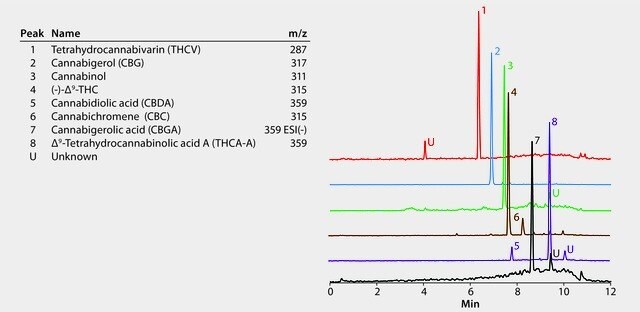 UHPLC/MS Analysis of Cannabinoids Extracted