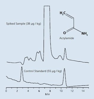 LC-ESI-MS chromatogram of control and acrylamide-spiked potato chip extract. (Column: Discovery F5, 15cm x 4.6mm I.D., 3μm. Mobile phase: 100% Water (LC- MS). 0.3mL/min, 35o C. Injection volume: 5μL. Standard: 48μg/mL. MS conditions: +ESI, SIM 72 m/z.)