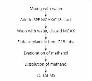 Summary of SPE-LC-ESI-MS method