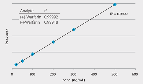 Calibration Curve Obtained for Warfarin Enantiomers