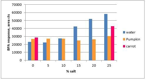 Effect of salt addition on response of BPA.