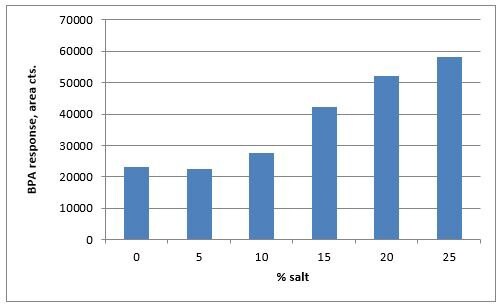 Effect of pH and salt on BPA response