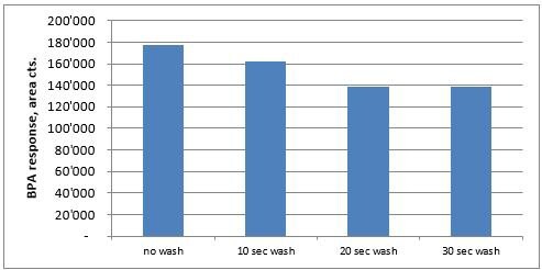 Evaluation of post-extraction wash