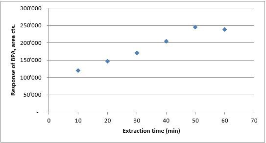 Extraction time vs. response