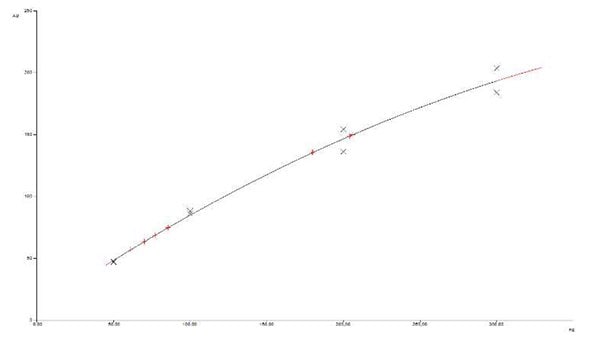 calibration curve of caffeine standards (track 1, 2, 7 and 8), black: standard, red: samples (two-fold determination).