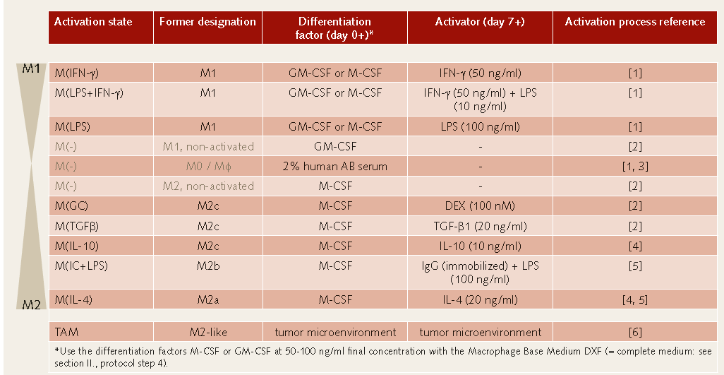 Macrophages table