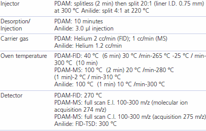 Table 1. GC conditions for PDAM and Anilide Analysis