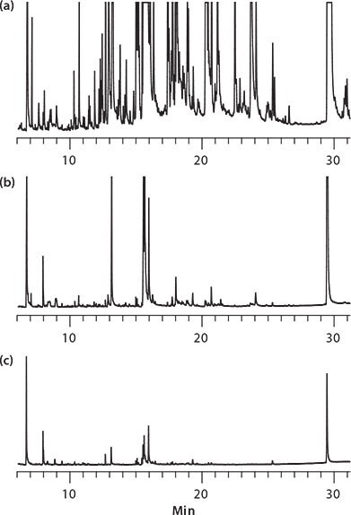 GC-MS full scan chromatograms of beef kidney extract (a) with no cleanup (b) PSA/C18 cleanup (c) Z-Sep+ cleanup. All are on the same Y-scale.