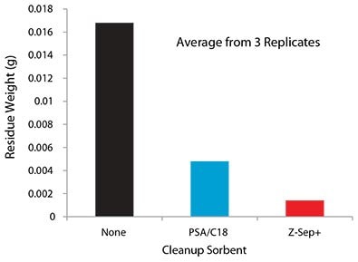 Comparison of matrix residue remaining