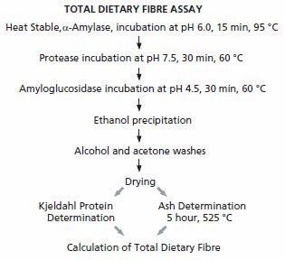 Flow chart of Total dietary fibre assay kit