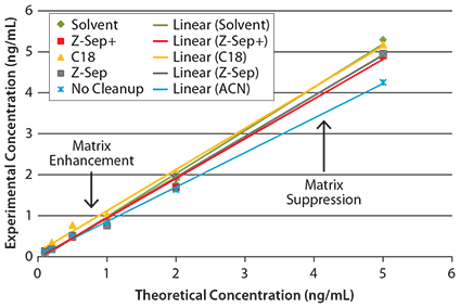 Matrix Ionization Effects