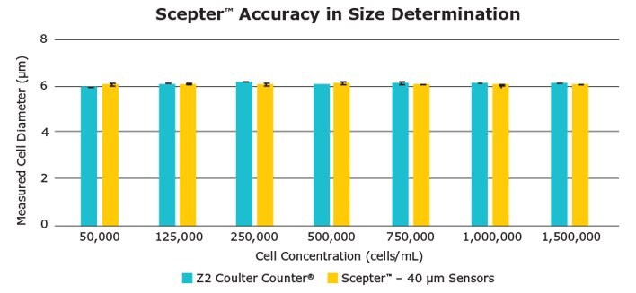 A range of yeast cell concentrations (5x104 – 1.5x106) was counted on the Scepter™ and Coulter Counter® devices.
