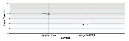 Droplet digital PCR assay to determine CNV