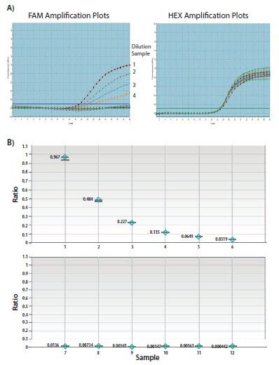 Evaluation of primer/probe set in droplet digital PCR assay and qPCR for rare event detection.