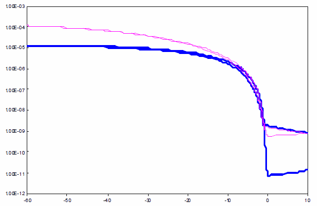 Transfer output curves for PTAA transistors corresponding to field effect mobility of 4 x 10–3 cm2/Vs.
