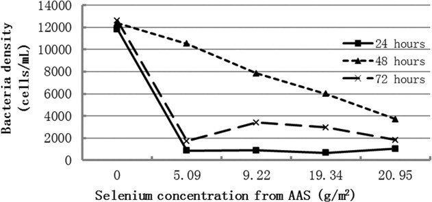 S. <i>aureus</i> densities on the various amounts of selenium coated on the surface of polycarbonate. 