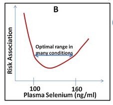  U-shaped graph illustrating the risk of health complications versus selenium status. 