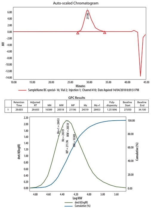 GPC analysis of poly(vinyl acetate) polymerized for 16 hours using Product No. 723002 as a RAFT agent.