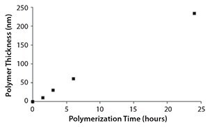 PMMA Polymer brush thickness during polymerization