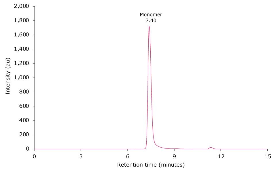 Overlay of SEC-UV traces of six consecutive runs of an unstressed mAb sample.