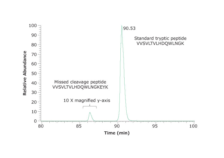 An example of a missed cleavage site. Extracted ion chromatogram of VVSVLTVLHDQWLNGK and the corresponding peptide VVSVLTVLHDQWLNGKEYK with one missed cleavage site. The missed cleavage peptide was 0.6% of the total. One other missed cleavage peptide identified was not significantly abundant. An example of missed cleavage site. Extracted ion chromatogram of VVSVLTVLHDQWLNGK and the corresponding peptide VVSVLTVLHDQWLNGKEYK with one missed cleavage site.