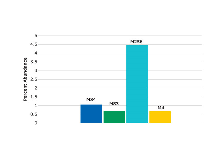 Percent of oxidized peptides found relative to unoxidized form. Labels denote the location of the methionine residue in the protein. Percent of oxidized peptides found relative to unoxidized form. Labels denote the location of the methionine residue in the protein.