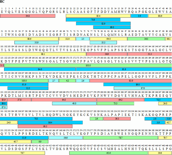 Sequence map for adalimumab heavy (HC) and light chains (LC) obtained by FASP tryptic digestion and chromatographic procedure. The numbers within each bar indicate retention times for each peptide while the color indicates signal intensity according to scheme shown. Sequence map for adalimumab heavy (HC) and light chains (LC) obtained by FASP tryptic digestion and chromatographic procedure. The numbers within each bar indicate retention times for each peptide while the color indicates signal intensity according to scheme shown.