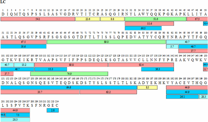 Sequence map for adalimumab heavy (HC) and light chains (LC) obtained by FASP tryptic digestion and chromatographic procedures described. The numbers within each bar indicate retention times for each peptide while the color indicates signal intensity according to scheme shown. Sequence map for adalimumab heavy (HC) and light chains (LC) obtained by FASP tryptic digestion and chromatographic procedure. The numbers within each bar indicate retention times for each peptide while the color indicates signal intensity according to scheme shown.