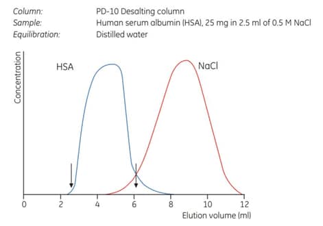 Removal of NaCl from albumin solution.