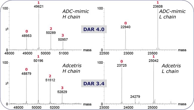 ADC-mimic and Adcetris reduced SEC-MS spectra.