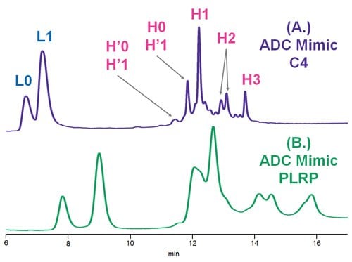 Comparison of C4 and PLRP columns using deglycosylated, reduced ADC Mimic