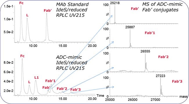 RPLC and Fab’ spectra of IdeS/reduced MAb Standard and ADC-mimic. Chromatography