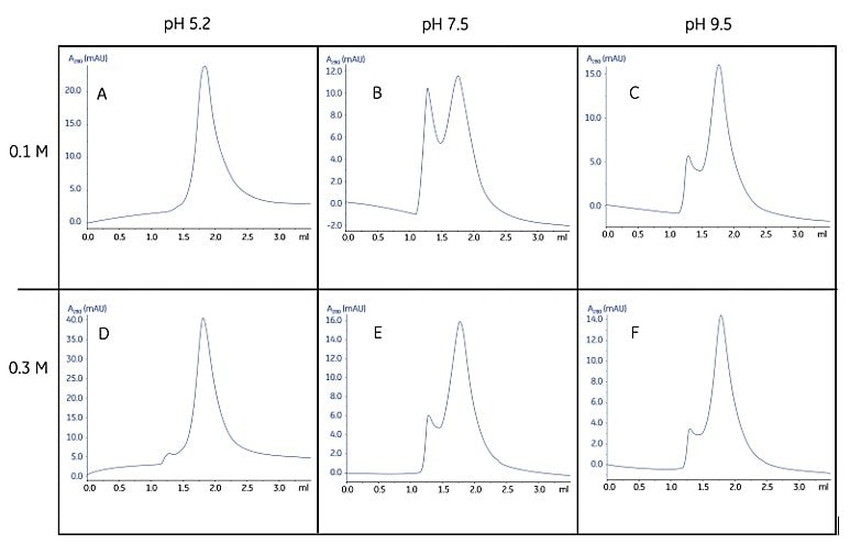 Screening of pH and ion strength conditions for optimal homogeneity and stability of a detergent-protein complex