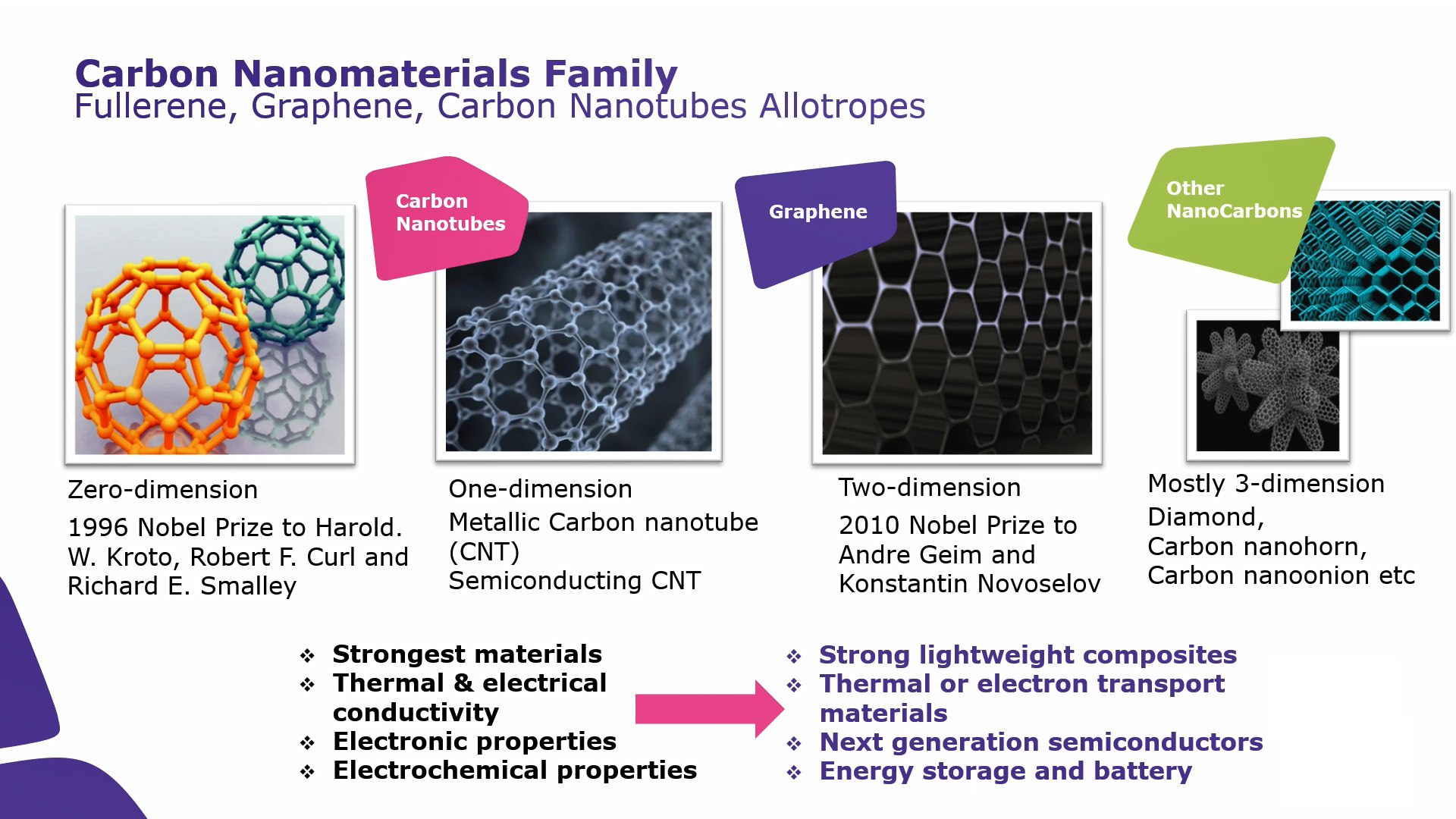 Carbon Nanomaterials in Emerging Fields Webinar