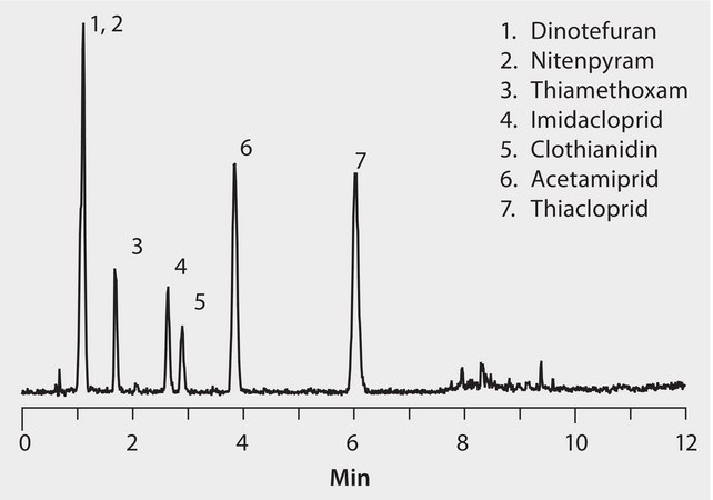 LC/MS/MS Analysis of Neonicotinoid Pesticides in Dandelion Blossoms on Ascentis® Express C18 after Dispersive SPE (QuEChERS) using Supel™ QuE application for HPLC