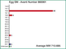 Egg SM Avanti Research™ - A Croda Brand