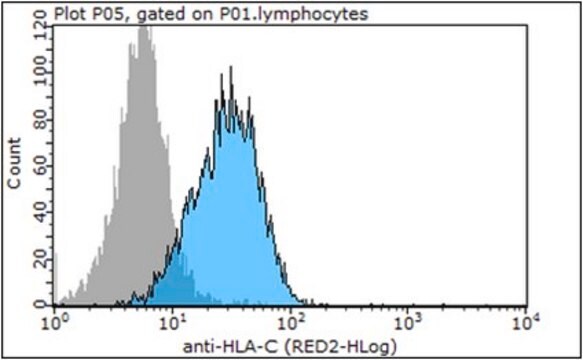 Anti-HLA-C Antibody, clone DT9 clone DT9, from mouse