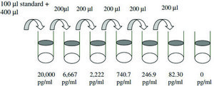 大鼠肿瘤坏死因子α ELISA试剂盒 for cell and tissue lysates