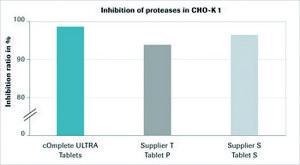 cOmplete™ ULTRA Tablets, EDTA-free, glass vials Protease Inhibitor Cocktail Tablets provided in glass vials
