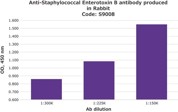 Anti-Staphylococcal Enterotoxin B antibody produced in rabbit fractionated antiserum, lyophilized powder