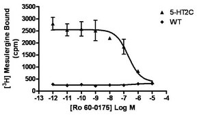 ChemiSCREEN Human 5-HT2C Receptor Membrane Preparation Human 5-HT2C GPCR membrane preparation for Radioligand binding Assays &amp; GTPγS binding.