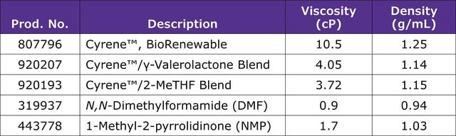 Cyrene&#8482; &#947;-Valerolactone Blend BioRenewable