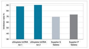 cOmplete™ ULTRA Tablets, Mini, EASYpack Protease Inhibitor Cocktail Tablets supplied in foil blister packs.