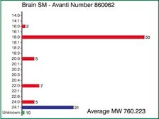 Brain SM Avanti Research™ - A Croda Brand