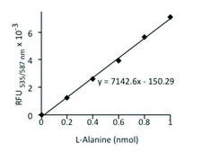 Alanine Assay Kit sufficient for 100 colorimetric&nbsp;or&nbsp;fluorometric&nbsp;tests