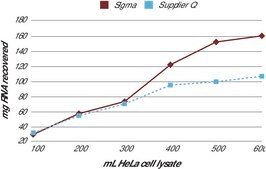 GenElute™ Mammalian Total RNA Miniprep Kit sufficient for 350 purifications